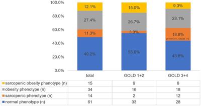 Body compositions phenotypes of older adults with COPD